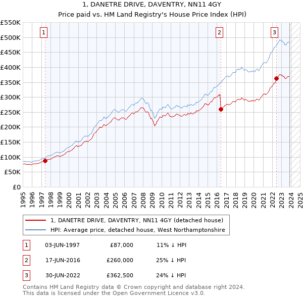 1, DANETRE DRIVE, DAVENTRY, NN11 4GY: Price paid vs HM Land Registry's House Price Index
