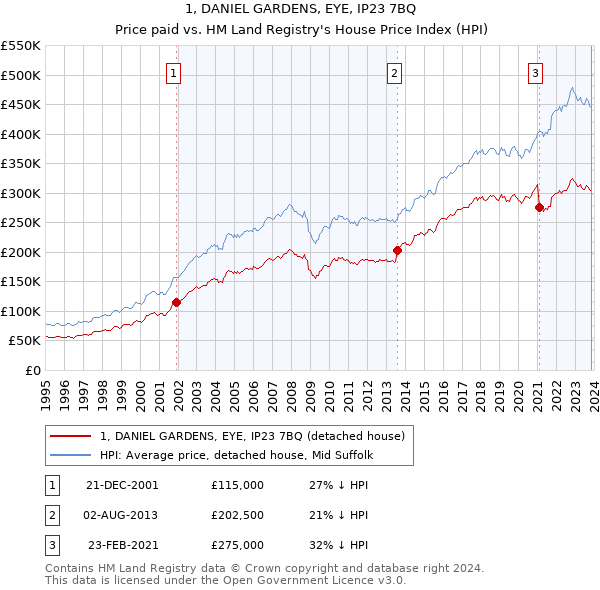 1, DANIEL GARDENS, EYE, IP23 7BQ: Price paid vs HM Land Registry's House Price Index
