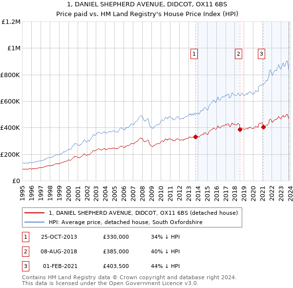 1, DANIEL SHEPHERD AVENUE, DIDCOT, OX11 6BS: Price paid vs HM Land Registry's House Price Index