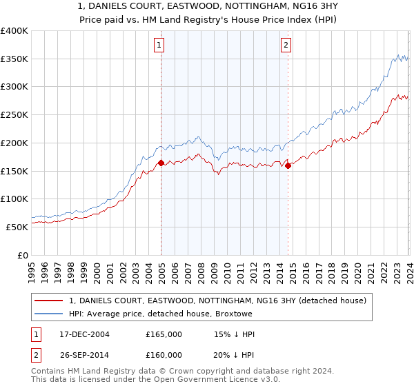 1, DANIELS COURT, EASTWOOD, NOTTINGHAM, NG16 3HY: Price paid vs HM Land Registry's House Price Index