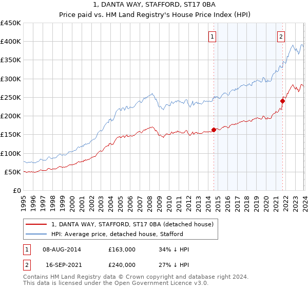 1, DANTA WAY, STAFFORD, ST17 0BA: Price paid vs HM Land Registry's House Price Index