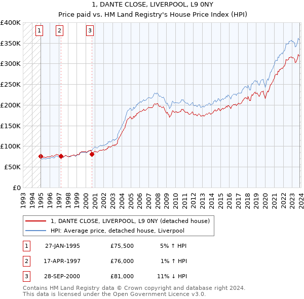 1, DANTE CLOSE, LIVERPOOL, L9 0NY: Price paid vs HM Land Registry's House Price Index