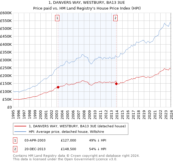 1, DANVERS WAY, WESTBURY, BA13 3UE: Price paid vs HM Land Registry's House Price Index