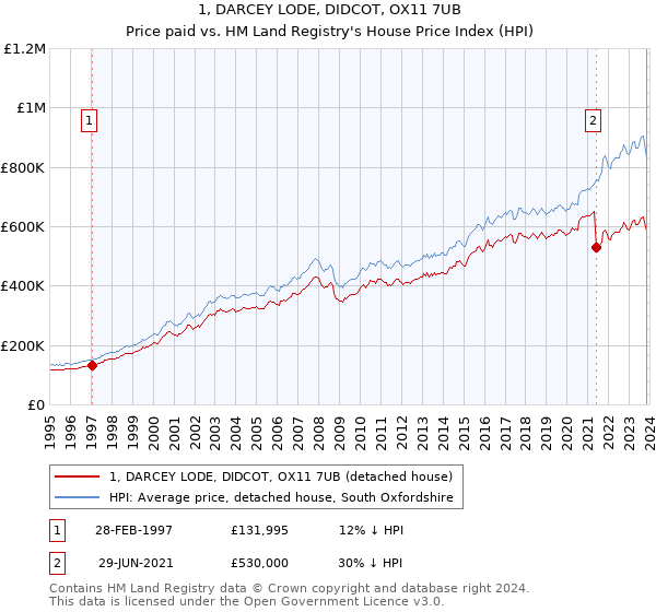 1, DARCEY LODE, DIDCOT, OX11 7UB: Price paid vs HM Land Registry's House Price Index