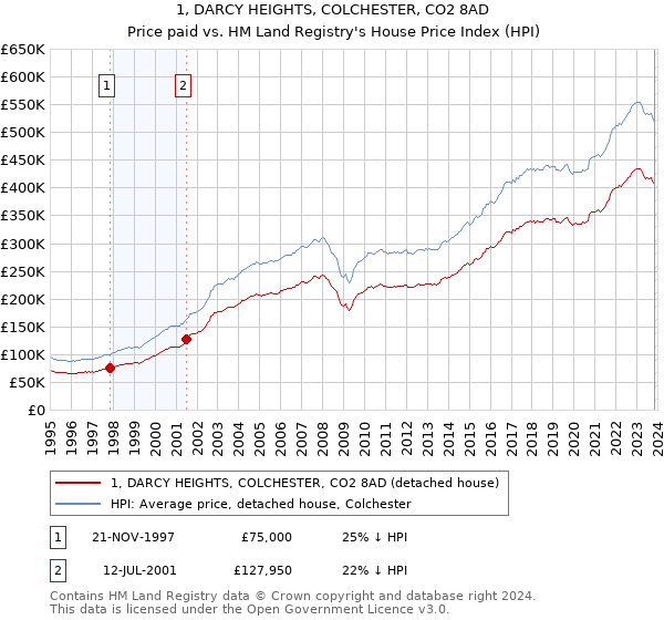 1, DARCY HEIGHTS, COLCHESTER, CO2 8AD: Price paid vs HM Land Registry's House Price Index