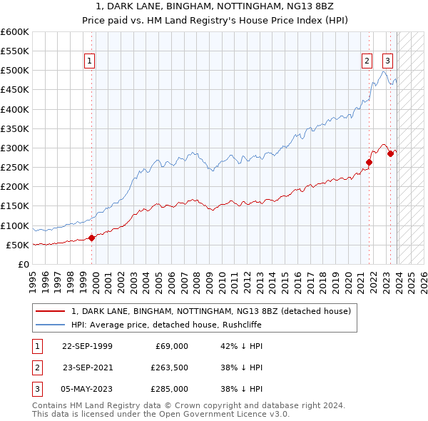 1, DARK LANE, BINGHAM, NOTTINGHAM, NG13 8BZ: Price paid vs HM Land Registry's House Price Index