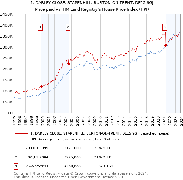 1, DARLEY CLOSE, STAPENHILL, BURTON-ON-TRENT, DE15 9GJ: Price paid vs HM Land Registry's House Price Index