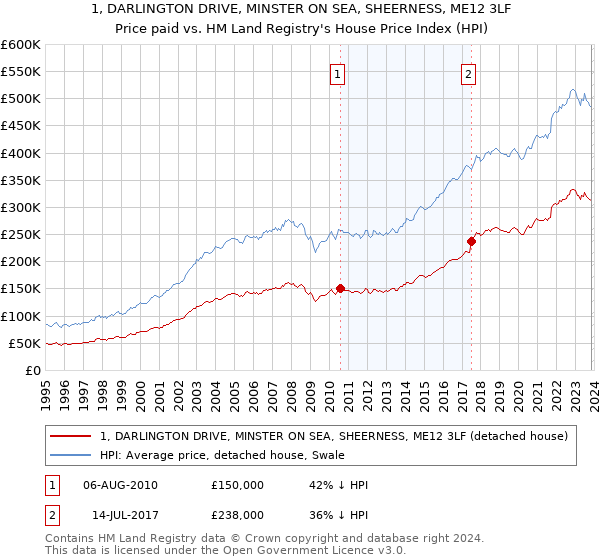 1, DARLINGTON DRIVE, MINSTER ON SEA, SHEERNESS, ME12 3LF: Price paid vs HM Land Registry's House Price Index