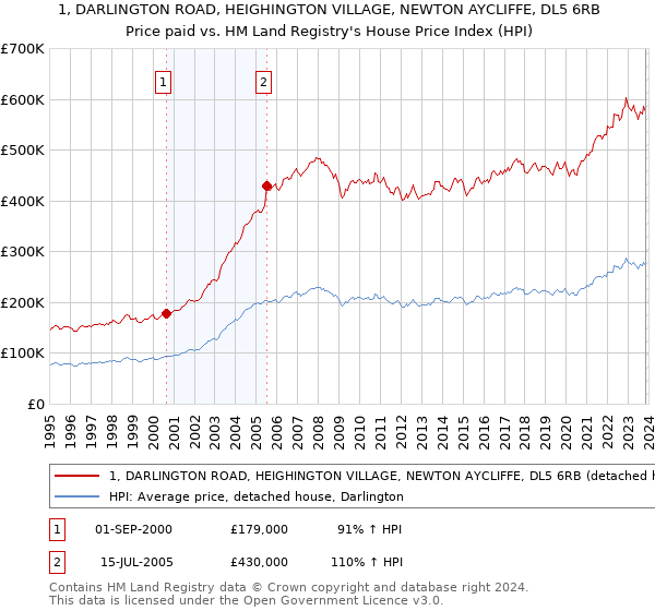 1, DARLINGTON ROAD, HEIGHINGTON VILLAGE, NEWTON AYCLIFFE, DL5 6RB: Price paid vs HM Land Registry's House Price Index