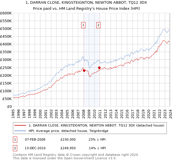 1, DARRAN CLOSE, KINGSTEIGNTON, NEWTON ABBOT, TQ12 3DX: Price paid vs HM Land Registry's House Price Index
