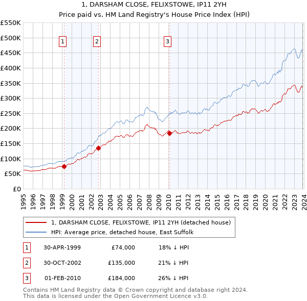 1, DARSHAM CLOSE, FELIXSTOWE, IP11 2YH: Price paid vs HM Land Registry's House Price Index