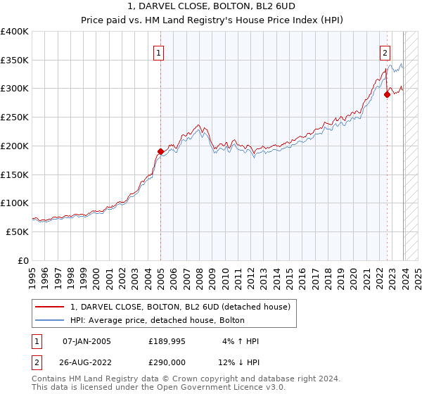 1, DARVEL CLOSE, BOLTON, BL2 6UD: Price paid vs HM Land Registry's House Price Index