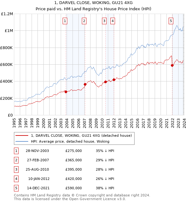 1, DARVEL CLOSE, WOKING, GU21 4XG: Price paid vs HM Land Registry's House Price Index