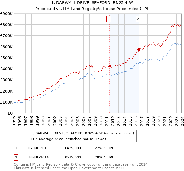 1, DARWALL DRIVE, SEAFORD, BN25 4LW: Price paid vs HM Land Registry's House Price Index