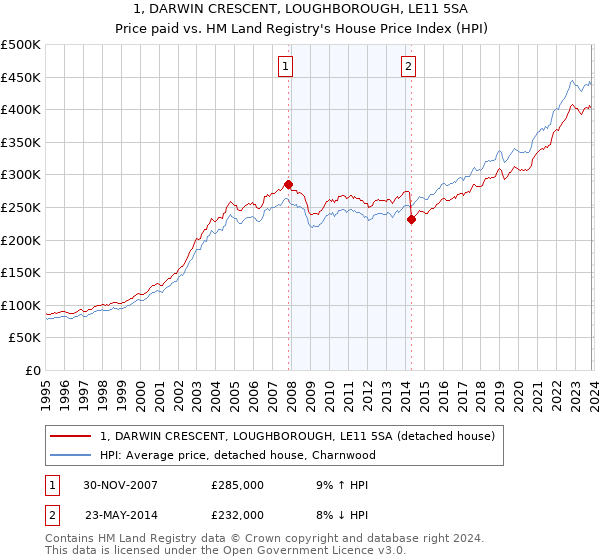 1, DARWIN CRESCENT, LOUGHBOROUGH, LE11 5SA: Price paid vs HM Land Registry's House Price Index