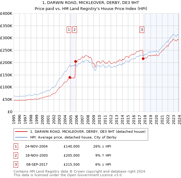 1, DARWIN ROAD, MICKLEOVER, DERBY, DE3 9HT: Price paid vs HM Land Registry's House Price Index