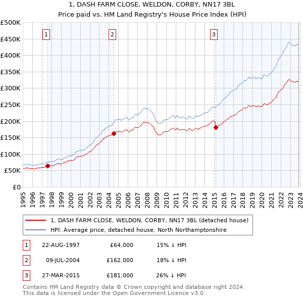 1, DASH FARM CLOSE, WELDON, CORBY, NN17 3BL: Price paid vs HM Land Registry's House Price Index