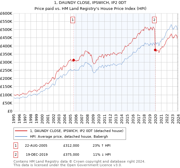 1, DAUNDY CLOSE, IPSWICH, IP2 0DT: Price paid vs HM Land Registry's House Price Index