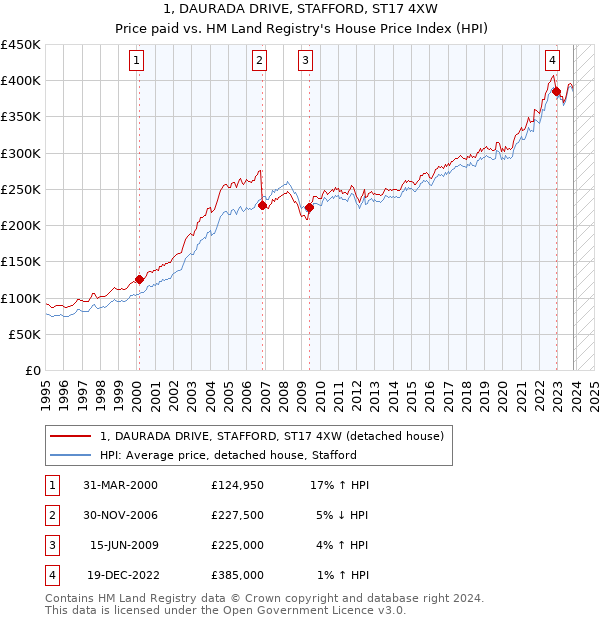 1, DAURADA DRIVE, STAFFORD, ST17 4XW: Price paid vs HM Land Registry's House Price Index