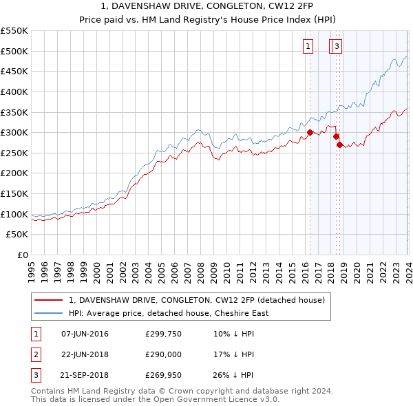 1, DAVENSHAW DRIVE, CONGLETON, CW12 2FP: Price paid vs HM Land Registry's House Price Index