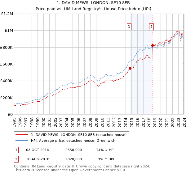 1, DAVID MEWS, LONDON, SE10 8EB: Price paid vs HM Land Registry's House Price Index