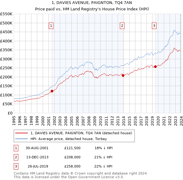 1, DAVIES AVENUE, PAIGNTON, TQ4 7AN: Price paid vs HM Land Registry's House Price Index
