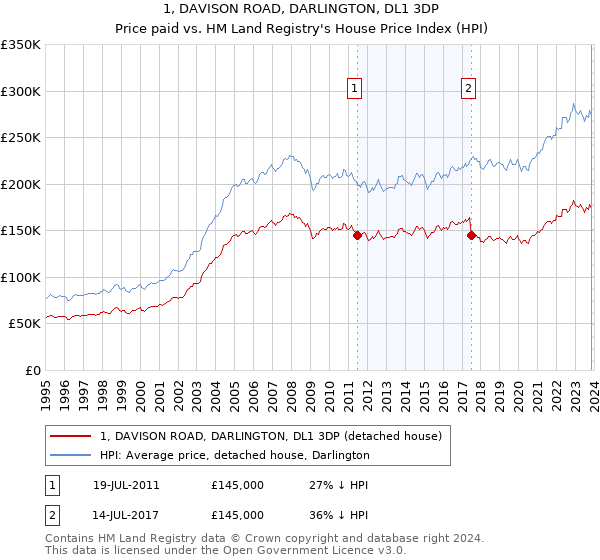 1, DAVISON ROAD, DARLINGTON, DL1 3DP: Price paid vs HM Land Registry's House Price Index