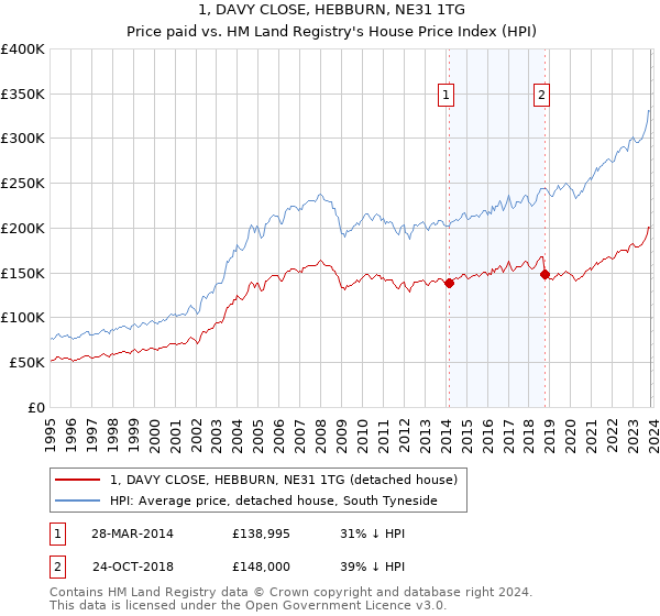 1, DAVY CLOSE, HEBBURN, NE31 1TG: Price paid vs HM Land Registry's House Price Index