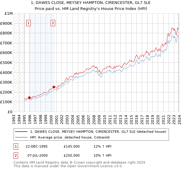 1, DAWES CLOSE, MEYSEY HAMPTON, CIRENCESTER, GL7 5LE: Price paid vs HM Land Registry's House Price Index