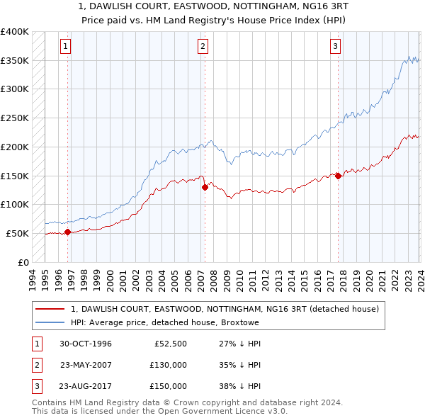 1, DAWLISH COURT, EASTWOOD, NOTTINGHAM, NG16 3RT: Price paid vs HM Land Registry's House Price Index