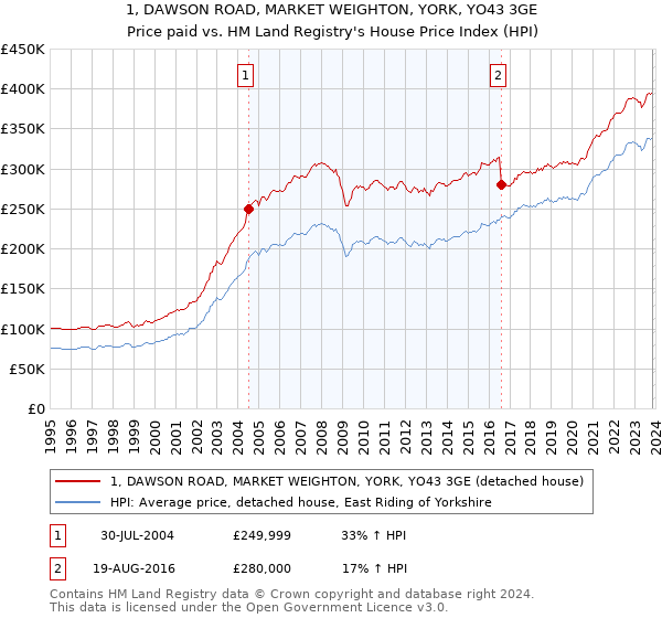 1, DAWSON ROAD, MARKET WEIGHTON, YORK, YO43 3GE: Price paid vs HM Land Registry's House Price Index