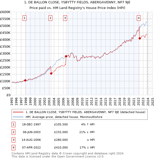 1, DE BALLON CLOSE, YSBYTTY FIELDS, ABERGAVENNY, NP7 9JE: Price paid vs HM Land Registry's House Price Index