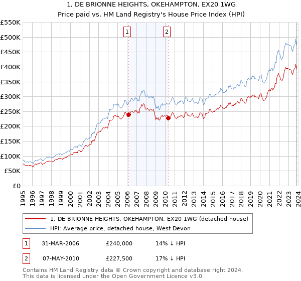 1, DE BRIONNE HEIGHTS, OKEHAMPTON, EX20 1WG: Price paid vs HM Land Registry's House Price Index