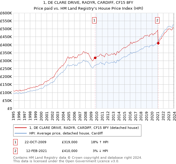 1, DE CLARE DRIVE, RADYR, CARDIFF, CF15 8FY: Price paid vs HM Land Registry's House Price Index