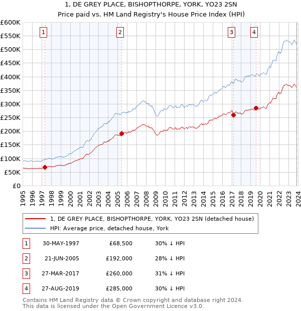 1, DE GREY PLACE, BISHOPTHORPE, YORK, YO23 2SN: Price paid vs HM Land Registry's House Price Index