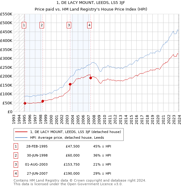 1, DE LACY MOUNT, LEEDS, LS5 3JF: Price paid vs HM Land Registry's House Price Index