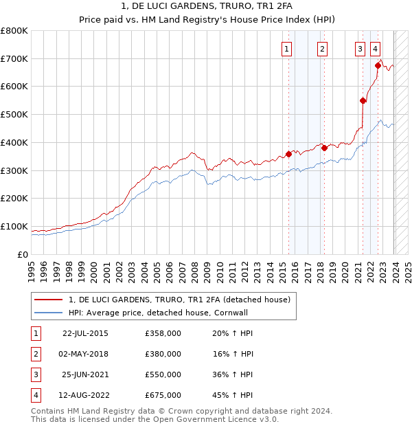 1, DE LUCI GARDENS, TRURO, TR1 2FA: Price paid vs HM Land Registry's House Price Index
