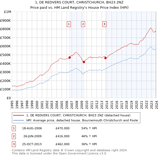 1, DE REDVERS COURT, CHRISTCHURCH, BH23 2NZ: Price paid vs HM Land Registry's House Price Index