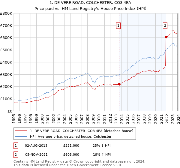 1, DE VERE ROAD, COLCHESTER, CO3 4EA: Price paid vs HM Land Registry's House Price Index