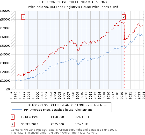 1, DEACON CLOSE, CHELTENHAM, GL51 3NY: Price paid vs HM Land Registry's House Price Index