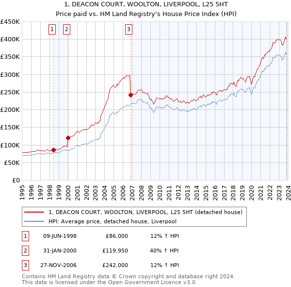 1, DEACON COURT, WOOLTON, LIVERPOOL, L25 5HT: Price paid vs HM Land Registry's House Price Index