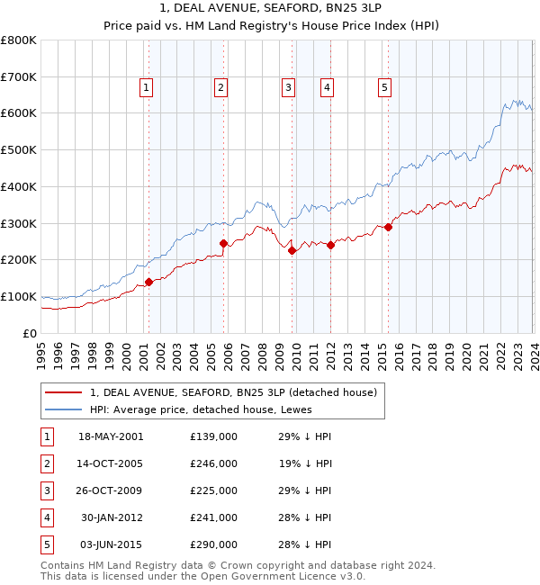 1, DEAL AVENUE, SEAFORD, BN25 3LP: Price paid vs HM Land Registry's House Price Index