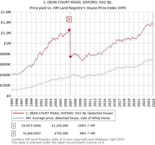1, DEAN COURT ROAD, OXFORD, OX2 9JL: Price paid vs HM Land Registry's House Price Index