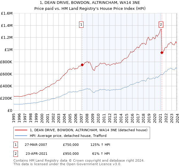 1, DEAN DRIVE, BOWDON, ALTRINCHAM, WA14 3NE: Price paid vs HM Land Registry's House Price Index