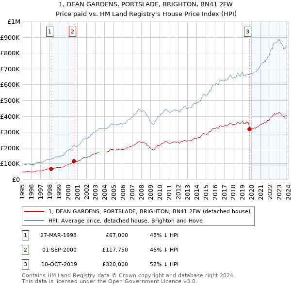 1, DEAN GARDENS, PORTSLADE, BRIGHTON, BN41 2FW: Price paid vs HM Land Registry's House Price Index