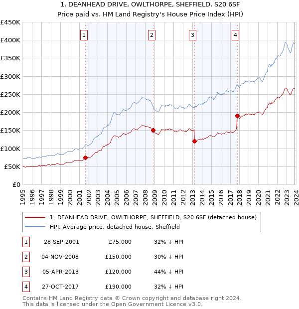 1, DEANHEAD DRIVE, OWLTHORPE, SHEFFIELD, S20 6SF: Price paid vs HM Land Registry's House Price Index
