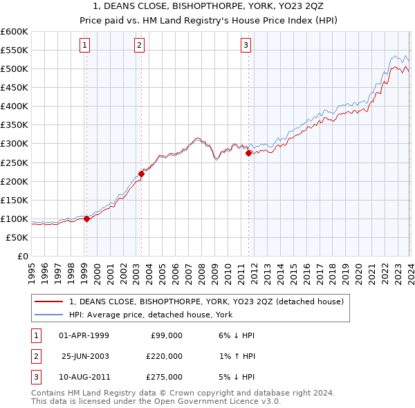 1, DEANS CLOSE, BISHOPTHORPE, YORK, YO23 2QZ: Price paid vs HM Land Registry's House Price Index