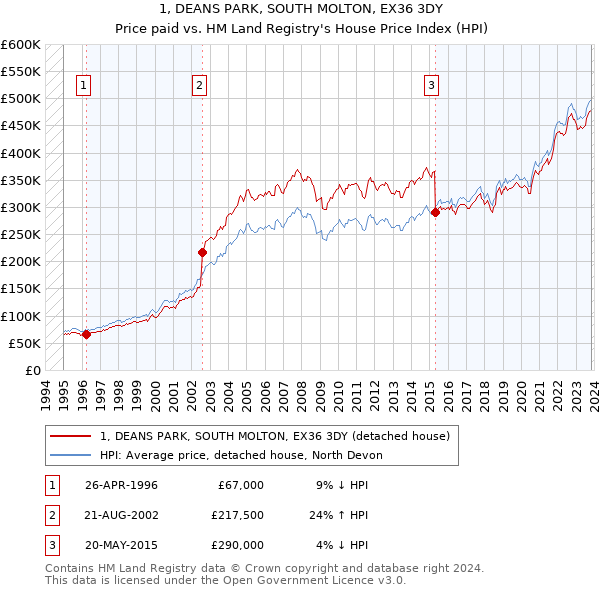 1, DEANS PARK, SOUTH MOLTON, EX36 3DY: Price paid vs HM Land Registry's House Price Index