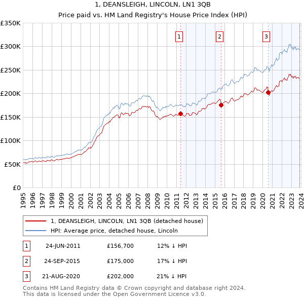 1, DEANSLEIGH, LINCOLN, LN1 3QB: Price paid vs HM Land Registry's House Price Index