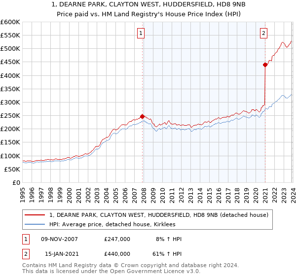 1, DEARNE PARK, CLAYTON WEST, HUDDERSFIELD, HD8 9NB: Price paid vs HM Land Registry's House Price Index